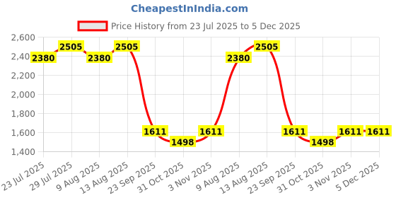 tatacliq.com Swayam Ananda Brown Cotton 210 TC 120 GSM King Fitted Bedsheet With 2 Pillow Covers swayam Price History Graph from 23 Jul 2025 to 5 Dec 2025