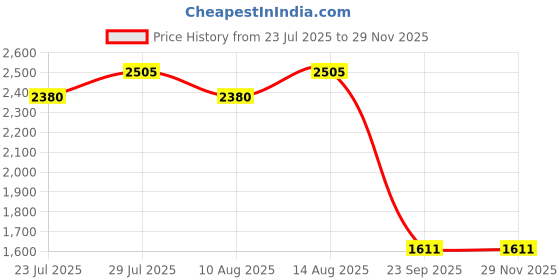tatacliq.com Swayam Ananda Brown Cotton 210 TC 120 GSM King Fitted Bedsheet With 2 Pillow Covers swayam Price History Graph from 23 Jul 2025 to 28 Nov 2025