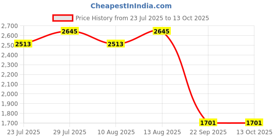 tatacliq.com Swayam Ananda Brown Cotton 210 TC 120 GSM King Size Bedsheet With 2 Pillow Covers swayam Price History Graph from 23 Jul 2025 to 13 Oct 2025