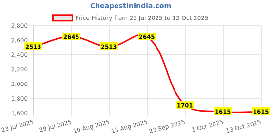 tatacliq.com Swayam Ananda Brown Cotton 210 TC 120 GSM King Size Bedsheet With 2 Pillow Covers swayam Price History Graph from 23 Jul 2025 to 13 Oct 2025