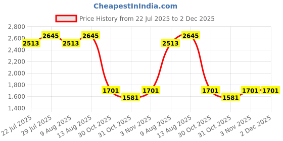 tatacliq.com Swayam Ananda Brown Cotton 210 TC 120 GSM King Size Bedsheet With 2 Pillow Covers swayam Price History Graph from 22 Jul 2025 to 2 Dec 2025