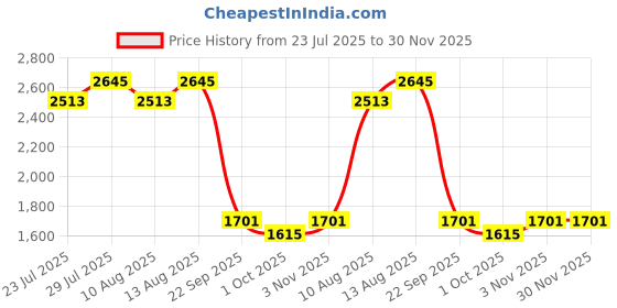 tatacliq.com Swayam Ananda Brown Cotton 210 TC 120 GSM King Size Bedsheet With Pillow Cover swayam Price History Graph from 23 Jul 2025 to 29 Nov 2025