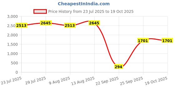 tatacliq.com Swayam Ananda Brown Cotton 210 TC 130 GSM King Size Bedsheet With 2 Pillow Covers swayam Price History Graph from 23 Jul 2025 to 18 Oct 2025