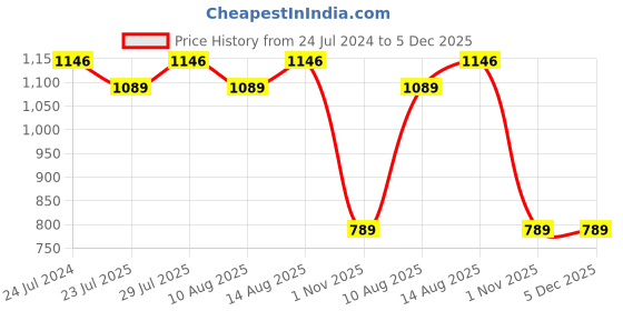 tatacliq.com Swayam ANANDA Floral White & Yellow 200 TC Cotton Single Bedsheet with 1 Pillow Cover swayam Price History Graph from 24 Jul 2024 to 4 Dec 2025