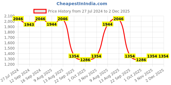 tatacliq.com Swayam Ananda Geometric Beige Cotton Single Diwan Set swayam Price History Graph from 27 Jul 2024 to 2 Dec 2025