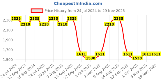 tatacliq.com Swayam Ananda Geometric Blue & Grey 200 TC Cotton King Bedsheet with 2 Pillow Covers swayam Price History Graph from 24 Jul 2024 to 28 Nov 2025