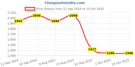tatacliq.com Swayam Ananda Geometric Green Cotton Single Diwan Set swayam Price History Graph from 12 Sep 2024 to 15 Oct 2025