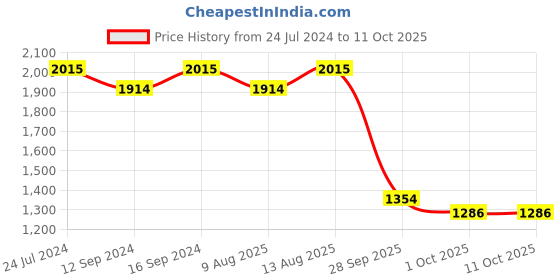 tatacliq.com Swayam Ananda Geometric Grey Cotton Single Diwan Set swayam Price History Graph from 24 Jul 2024 to 10 Oct 2025