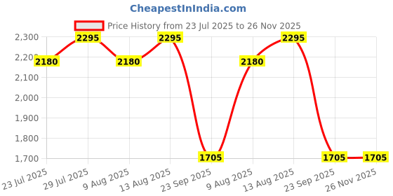 tatacliq.com Swayam Ananda Green Cotton 210 TC 120 GSM Double Size Bedsheet With 2 Pillow Covers swayam Price History Graph from 23 Jul 2025 to 25 Nov 2025