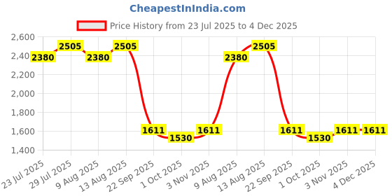 tatacliq.com Swayam Ananda Green Cotton 210 TC 120 GSM King Fitted Bedsheet With 2 Pillow Covers swayam Price History Graph from 23 Jul 2025 to 4 Dec 2025