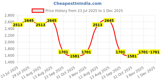tatacliq.com Swayam Ananda Green Cotton 210 TC 120 GSM King Size Bedsheet With 2 Pillow Covers swayam Price History Graph from 23 Jul 2025 to 30 Nov 2025