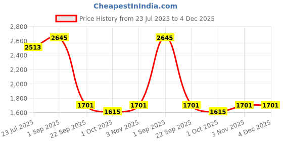 tatacliq.com Swayam Ananda Green Cotton 210 TC 120 GSM King Size Bedsheet With 2 Pillow Covers swayam Price History Graph from 23 Jul 2025 to 4 Dec 2025