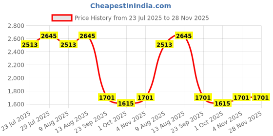 tatacliq.com Swayam Ananda Green Cotton 210 TC 130 GSM King Size Bedsheet With 2 Pillow Covers swayam Price History Graph from 23 Jul 2025 to 28 Nov 2025
