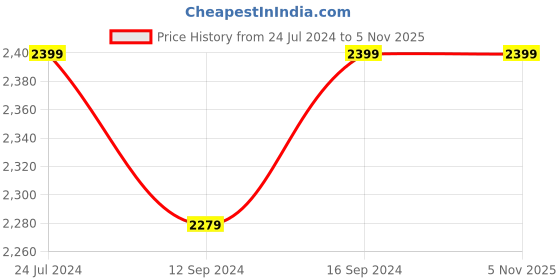 tatacliq.com Swayam Ananda Grey & White Pure Cotton 200 TC Floral Design Double King Bedsheet Set swayam Price History Graph from 24 Jul 2024 to 5 Nov 2025