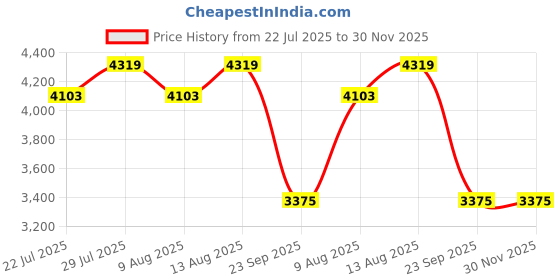 tatacliq.com Swayam Ananda Grey Cotton 200 TC Double AC Comforter swayam Price History Graph from 22 Jul 2025 to 30 Nov 2025