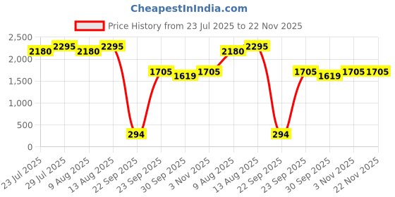 tatacliq.com Swayam Ananda Grey Cotton 210 TC 120 GSM Double Size Bedsheet With 2 Pillow Covers swayam Price History Graph from 23 Jul 2025 to 22 Nov 2025