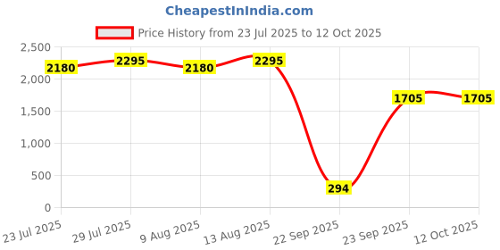 tatacliq.com Swayam Ananda Grey Cotton 210 TC 120 GSM Double Size Bedsheet With 2 Pillow Covers swayam Price History Graph from 23 Jul 2025 to 11 Oct 2025