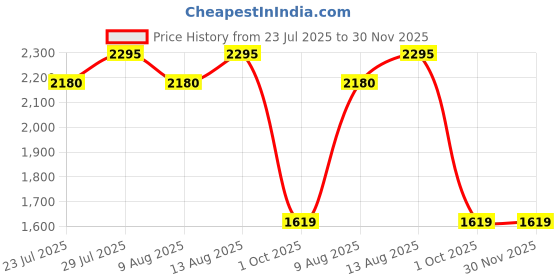 tatacliq.com Swayam Ananda Grey Cotton 210 TC 120 GSM Double Size Bedsheet With 2 Pillow Covers swayam Price History Graph from 23 Jul 2025 to 30 Nov 2025
