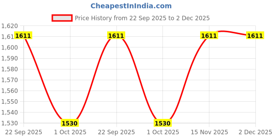 tatacliq.com Swayam Ananda Grey Cotton 210 TC 120 GSM King Fitted Bedsheet With 2 Pillow Covers swayam Price History Graph from 22 Sep 2025 to 2 Dec 2025