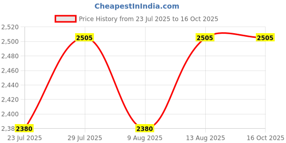 tatacliq.com Swayam Ananda Grey Cotton 210 TC 120 GSM King Fitted Bedsheet With 2 Pillow Covers swayam Price History Graph from 23 Jul 2025 to 16 Oct 2025
