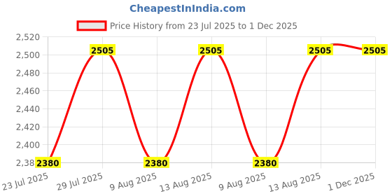 tatacliq.com Swayam Ananda Grey Cotton 210 TC 120 GSM King Fitted Bedsheet With 2 Pillow Covers swayam Price History Graph from 23 Jul 2025 to 1 Dec 2025