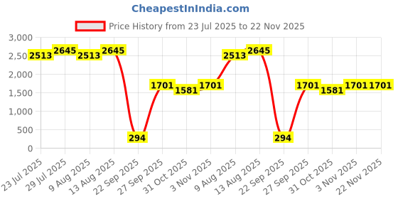 tatacliq.com Swayam Ananda Grey Cotton 210 TC 120 GSM King Size Bedsheet With 2 Pillow Covers swayam Price History Graph from 23 Jul 2025 to 22 Nov 2025