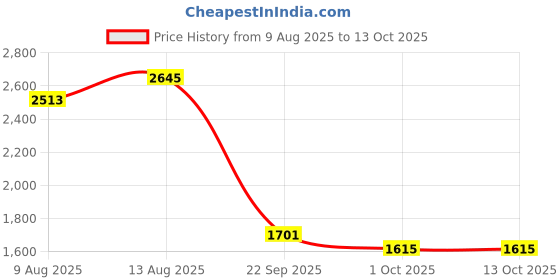 tatacliq.com Swayam Ananda Grey Cotton 210 TC 130 GSM King Size Bedsheet With 2 Pillow Covers swayam Price History Graph from 9 Aug 2025 to 13 Oct 2025