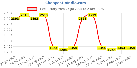 tatacliq.com Swayam Ananda Grey Pure Cotton Abstract Diwan Set swayam Price History Graph from 23 Jul 2025 to 2 Dec 2025