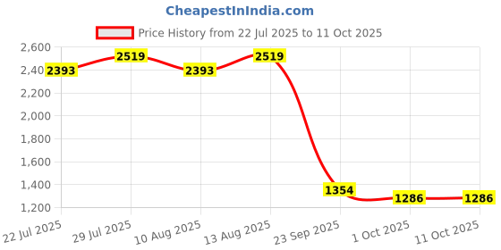 tatacliq.com Swayam Ananda Grey Pure Cotton Motif Diwan Set swayam Price History Graph from 22 Jul 2025 to 10 Oct 2025