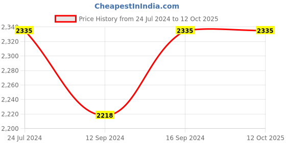 tatacliq.com Swayam Ananda Motif White & Grey 200 TC Cotton King Bedsheet with 2 Pillow covers swayam Price History Graph from 24 Jul 2024 to 11 Oct 2025