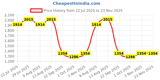 tatacliq.com Swayam Ananda Pink & White Cotton 200 TC, Diwan Set of 6 swayam Price History Graph from 22 Jul 2025 to 23 Nov 2025
