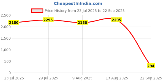 tatacliq.com Swayam Ananda Pink Cotton 210 TC 120 GSM Double Size Bedsheet With 2 Pillow Covers swayam Price History Graph from 23 Jul 2025 to 22 Sep 2025