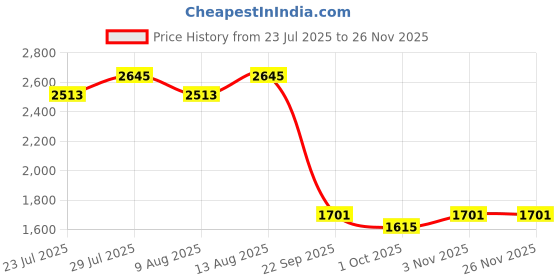 tatacliq.com Swayam Ananda Pink Cotton 210 TC 120 GSM King Size Bedsheet With 2 Pillow Covers swayam Price History Graph from 23 Jul 2025 to 24 Nov 2025