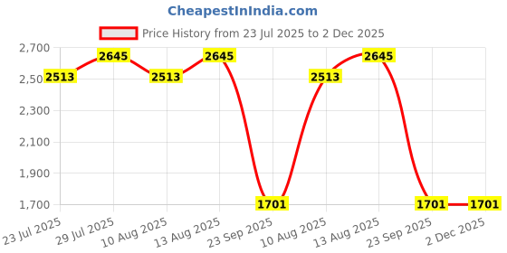 tatacliq.com Swayam Ananda Pink Cotton 210 TC 120 GSM King Size Bedsheet With 2 Pillow Covers swayam Price History Graph from 23 Jul 2025 to 1 Dec 2025