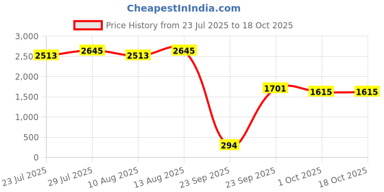 tatacliq.com Swayam Ananda Pink Cotton 210 TC 120 GSM King Size Bedsheet With Pillow Cover swayam Price History Graph from 23 Jul 2025 to 18 Oct 2025