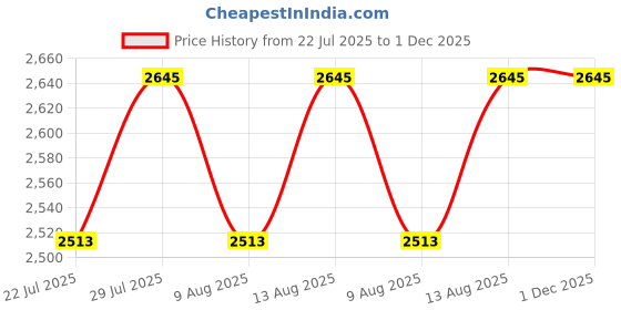 tatacliq.com Swayam Ananda Pink Cotton 210 TC 130 GSM King Size Bedsheet With 2 Pillow Covers swayam Price History Graph from 22 Jul 2025 to 30 Nov 2025