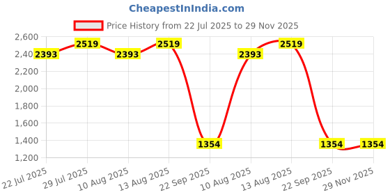 tatacliq.com Swayam Ananda Pink Pure Cotton Abstract Diwan Set swayam Price History Graph from 22 Jul 2025 to 29 Nov 2025