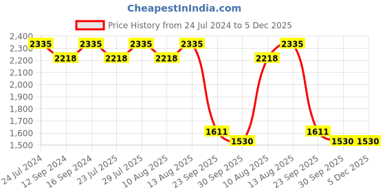tatacliq.com Swayam Ananda Purple & White Pure Cotton 200 TC Floral Design Double Bedsheet Set swayam Price History Graph from 24 Jul 2024 to 5 Dec 2025