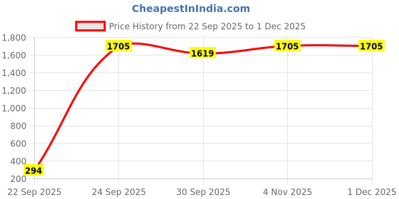 tatacliq.com Swayam Ananda Purple Cotton 210 TC 120 GSM Double Size Bedsheet With 2 Pillow Covers swayam Price History Graph from 22 Sep 2025 to 30 Nov 2025