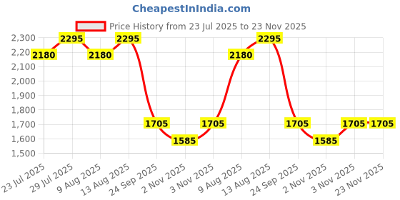 tatacliq.com Swayam Ananda Purple Cotton 210 TC 120 GSM Double Size Bedsheet With 2 Pillow Covers swayam Price History Graph from 23 Jul 2025 to 23 Nov 2025