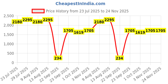 tatacliq.com Swayam Ananda Purple Cotton 210 TC 120 GSM Double Size Bedsheet With 2 Pillow Covers swayam Price History Graph from 23 Jul 2025 to 24 Nov 2025