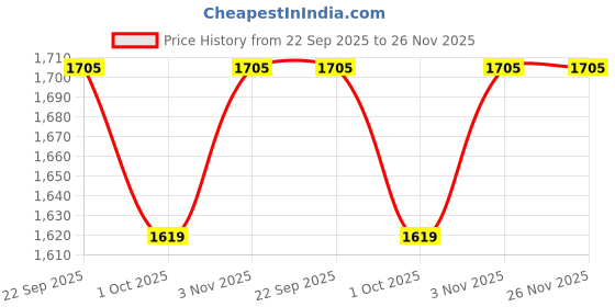 tatacliq.com Swayam Ananda Purple Cotton 210 TC 120 GSM Double Size Bedsheet With 2 Pillow Covers swayam Price History Graph from 22 Sep 2025 to 25 Nov 2025