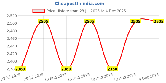 tatacliq.com Swayam Ananda Purple Cotton 210 TC 120 GSM King Fitted Bedsheet With 2 Pillow Covers swayam Price History Graph from 23 Jul 2025 to 4 Dec 2025