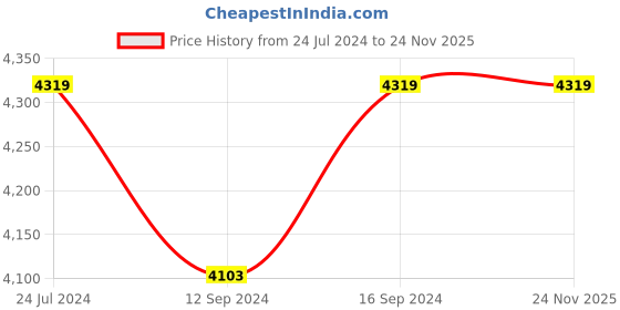 tatacliq.com Swayam Ananda White Double Size AC Comforter - Set of 1 swayam Price History Graph from 24 Jul 2024 to 23 Nov 2025
