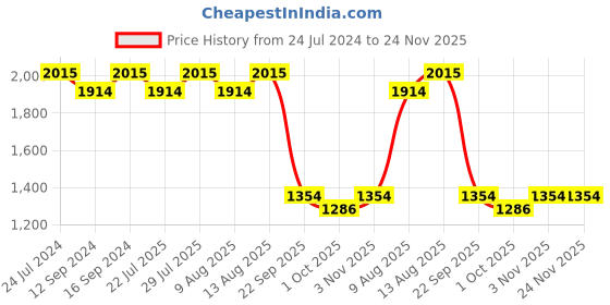 tatacliq.com Swayam Ananda Yellow & Red Cotton 200 TC Diwan - Set of 6 swayam Price History Graph from 24 Jul 2024 to 23 Nov 2025