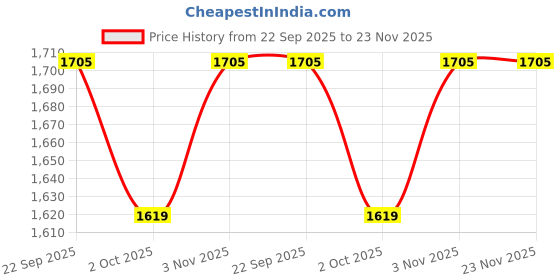 tatacliq.com Swayam Ananda Yellow Cotton 210 TC 120 GSM Double Size Bedsheet With 2 Pillow Covers swayam Price History Graph from 22 Sep 2025 to 23 Nov 2025