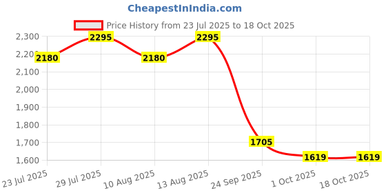 tatacliq.com Swayam Ananda Yellow Cotton 210 TC 120 GSM Double Size Bedsheet With 2 Pillow Covers swayam Price History Graph from 23 Jul 2025 to 18 Oct 2025