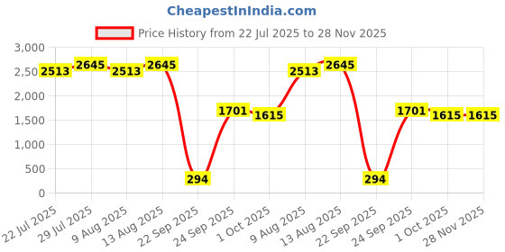 tatacliq.com Swayam Ananda Yellow Cotton 210 TC 130 GSM King Size Bedsheet With 2 Pillow Covers swayam Price History Graph from 22 Jul 2025 to 28 Nov 2025