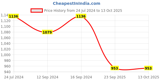 tatacliq.com Swayam Aqua 8 Seater Cotton 200 TC Table Cloth - Set of 1 swayam Price History Graph from 24 Jul 2024 to 12 Oct 2025