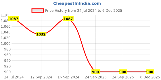 tatacliq.com Swayam Aqua & White 4 seater Cotton 200 TC Round Table Cover  - Set of 1 swayam Price History Graph from 24 Jul 2024 to 6 Dec 2025